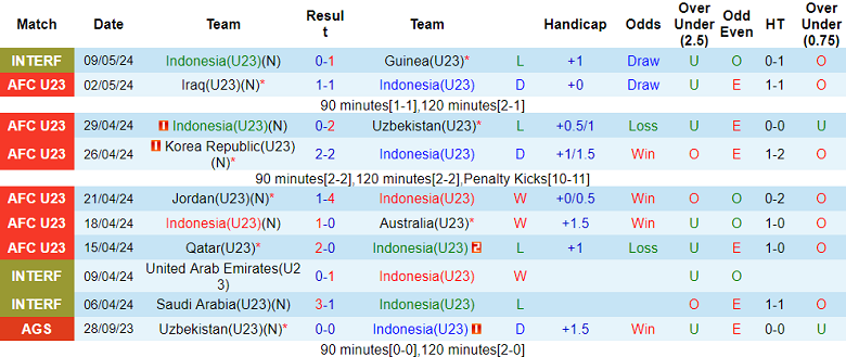 Nhận định, soi kèo U23 Indonesia vs U23 Brunei, 20h00 ngày 15/7: Game dễ - Ảnh 1