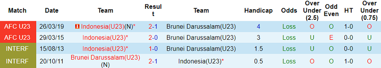 Nhận định, soi kèo U23 Indonesia vs U23 Brunei, 20h00 ngày 15/7: Game dễ - Ảnh 3
