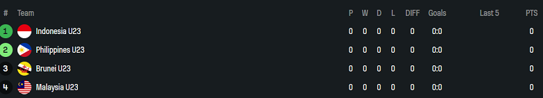 Nhận định, soi kèo U23 Malaysia vs U23 Philippines, 17h00 ngày 15/7: Cửa trên đáng tin - Ảnh 4