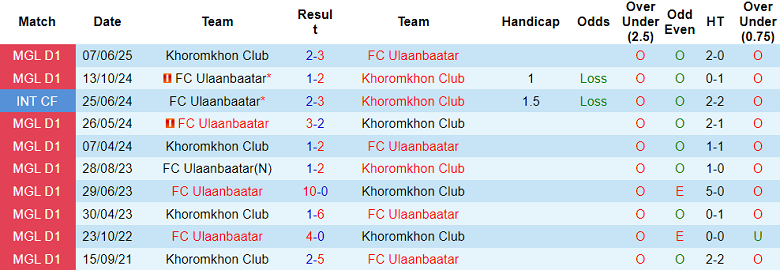 Nhận định, soi kèo Ulaanbaatar vs Khoromkhon Club, 18h15 ngày 15/7: Khách ‘tạch’ - Ảnh 3