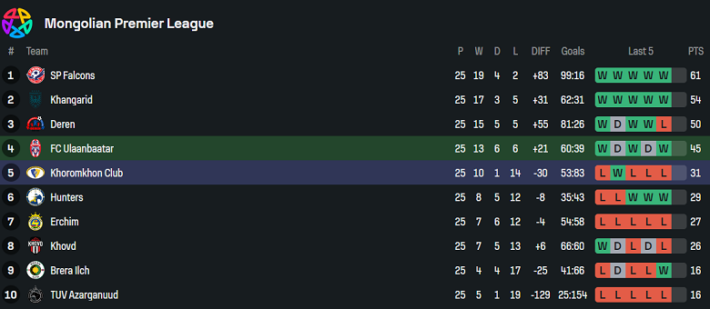 Nhận định, soi kèo Ulaanbaatar vs Khoromkhon Club, 18h15 ngày 15/7: Khách ‘tạch’ - Ảnh 4