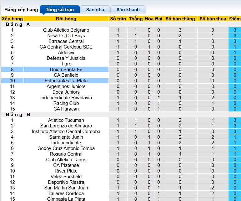 Nhận định, soi kèo Union Santa Fe vs Estudiantes, 07h15 ngày 15/7: Khách trắng tay - Ảnh 1