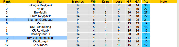 Nhận định, soi kèo Vestmannaeyjar vs Stjarnan Gardabaer, 01h30 ngày 15/7: Chủ nhà lép vế - Ảnh 5