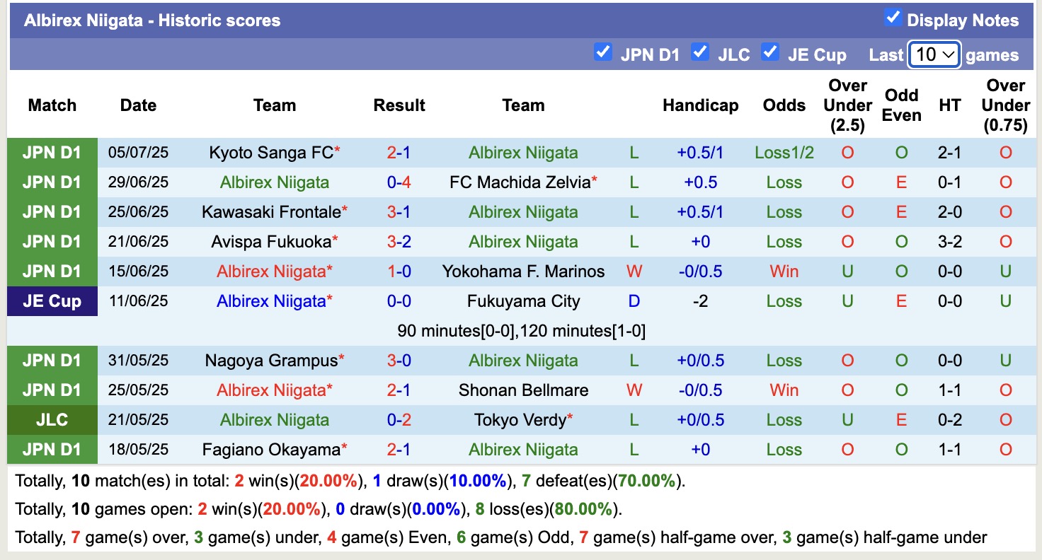 Nhận định, soi kèo Albirex Niigata vs Toyo University, 17h00 ngày 16/7: Nối tiếp bất ngờ - Ảnh 1