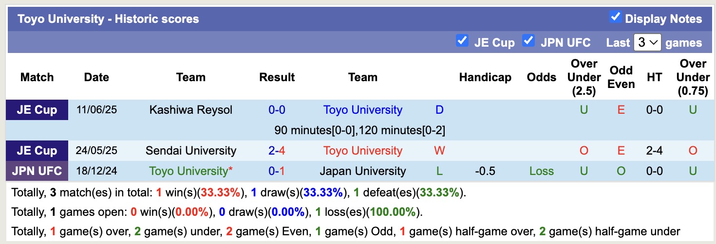 Nhận định, soi kèo Albirex Niigata vs Toyo University, 17h00 ngày 16/7: Nối tiếp bất ngờ - Ảnh 2