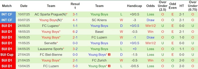 Nhận định, soi kèo Bochum vs Young Boys, 23h00 ngày 16/7: Phong độ sa sút - Ảnh 2