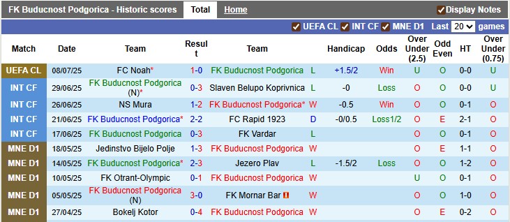 Nhận định, soi kèo Buducnost Podgorica vs Noah, 2h00 ngày 16/7: Nhọc nhằn giành vé - Ảnh 1