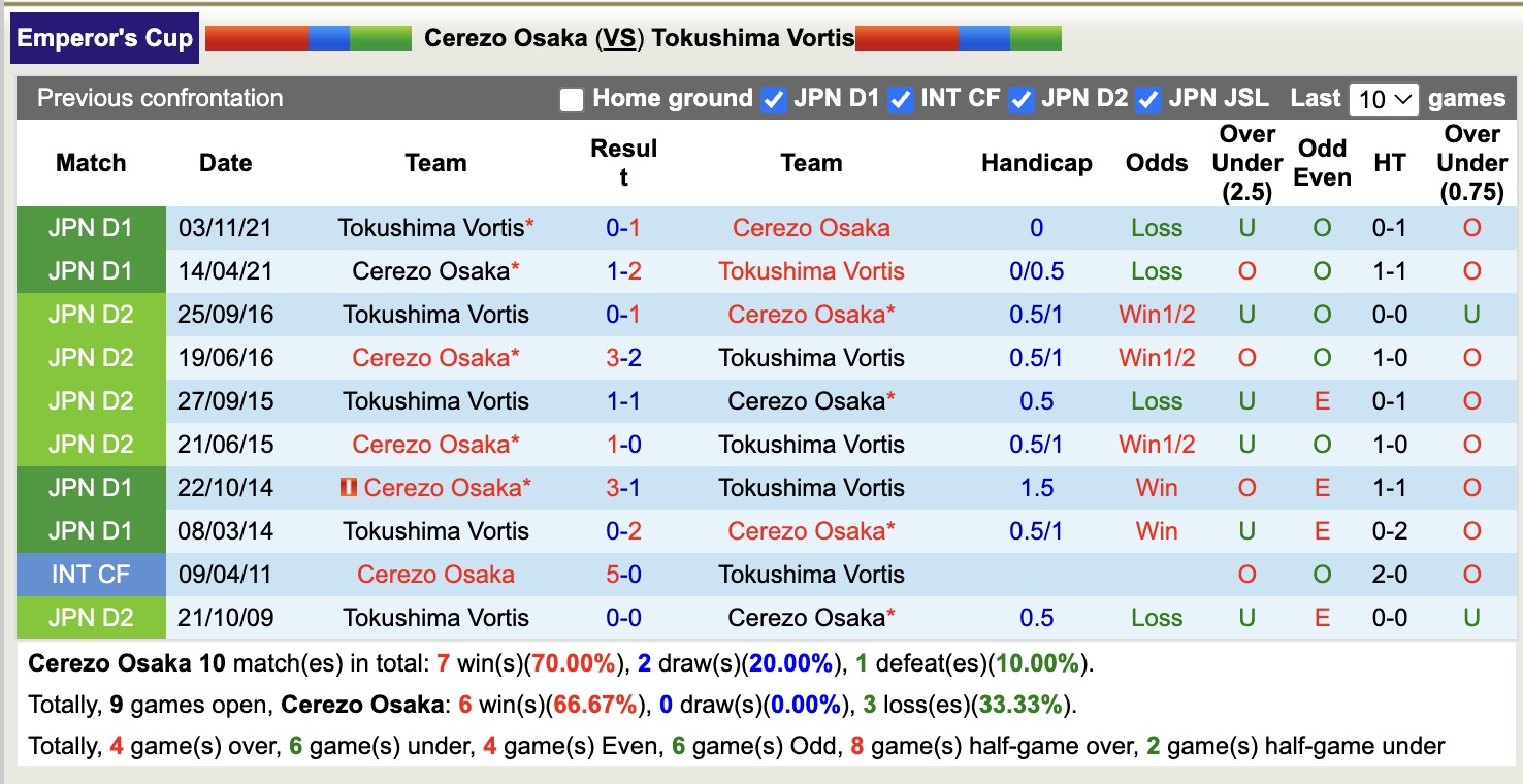 Nhận định, soi kèo Cerezo Osaka vs Tokushima Vortis, 16h30 ngày 16/7: Lâu ngày gặp mặt - Ảnh 3