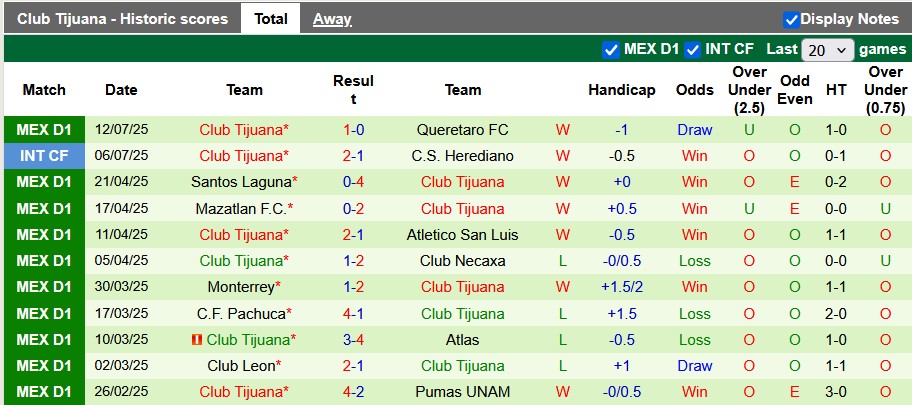 Nhận định, soi kèo Club America vs Tijuana, 8h00 ngày 17/7: Vùng lên - Ảnh 2