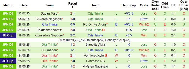 Nhận định, soi kèo FC Tokyo vs Oita Trinita, 17h00 ngày 16/7: Cửa trên đáng tin - Ảnh 2