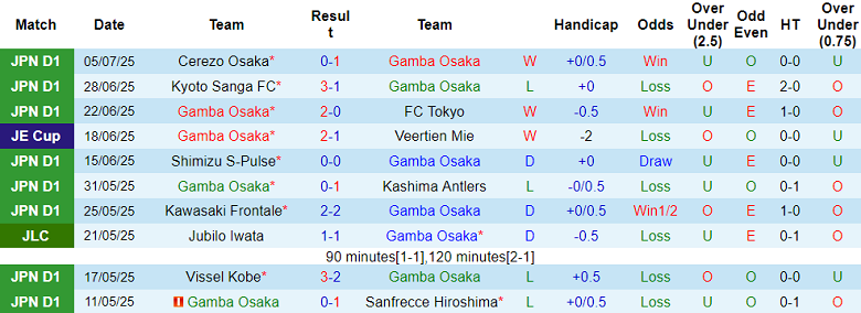 Nhận định, soi kèo Gamba Osaka vs Montedio Yamagata, 17h00 ngày 16/7: Bất ngờ? - Ảnh 1