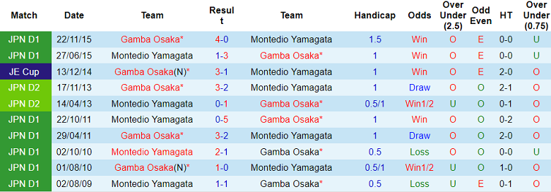Nhận định, soi kèo Gamba Osaka vs Montedio Yamagata, 17h00 ngày 16/7: Bất ngờ? - Ảnh 3