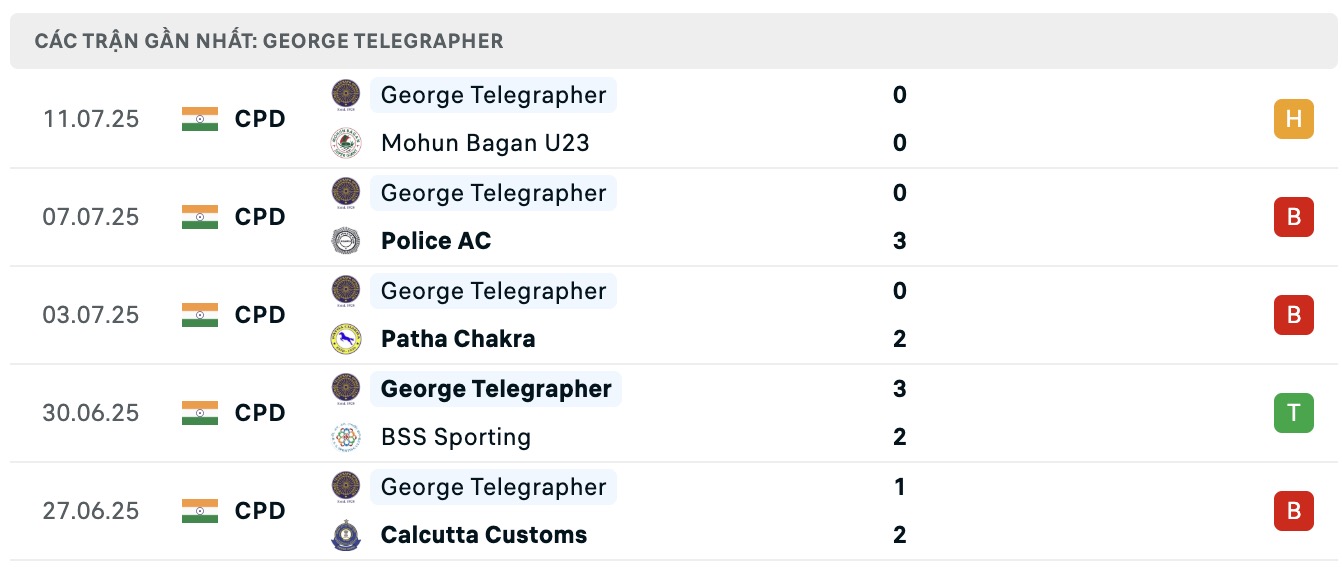 Nhận định, soi kèo George Telegraph vs Kalighat Sports Lovers, 16h30 ngày 15/7: Tin vào đội khách - Ảnh 2