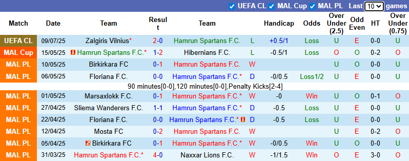 Nhận định, soi kèo Hamrun Spartans vs Zalgiris Vilnius, 0h00 ngày 16/7: Chiến thắng thứ 4 - Ảnh 2