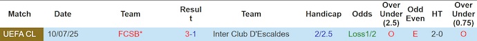 Nhận định, soi kèo Inter Club D'Escaldes vs FCSB, 1h30 ngày 16/7: Khách chiếm ưu thế - Ảnh 4