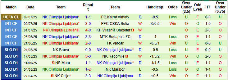 Nhận định, soi kèo Kairat Almaty vs Olimpija Ljubljana, 22h00 ngày 15/7: Kết liễu đối thủ - Ảnh 3