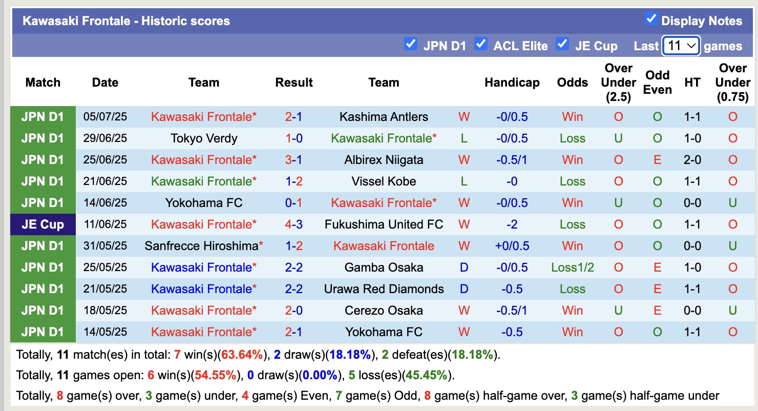 Nhận định, soi kèo Kawasaki Frontale vs SC Sagamihara, 17h00 ngày 16/7: Tin vào Kawasaki Frontale - Ảnh 2