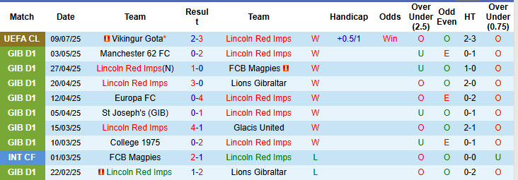 Nhận định, soi kèo Lincoln Red Imps vs Vikingur Gota, 22h30 ngày 15/7: Nắm chắc lợi thế - Ảnh 2