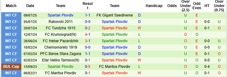 Nhận định, soi kèo Lokomotiv Plovdiv vs Spartak Plovdiv, 23h00 ngày 15/7: Thắng lợi dễ dàng - Ảnh 2