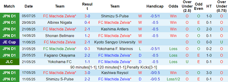 Nhận định, soi kèo Machida Zelvia vs Kataller Toyama, 17h00 ngày 16/7: Khách ‘tạch’ - Ảnh 1