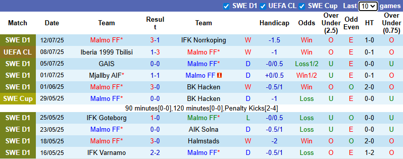 Nhận định, soi kèo Malmo vs Iberia 1999 Tbilisi, 0h00 ngày 16/7: Dưỡng sức - Ảnh 2