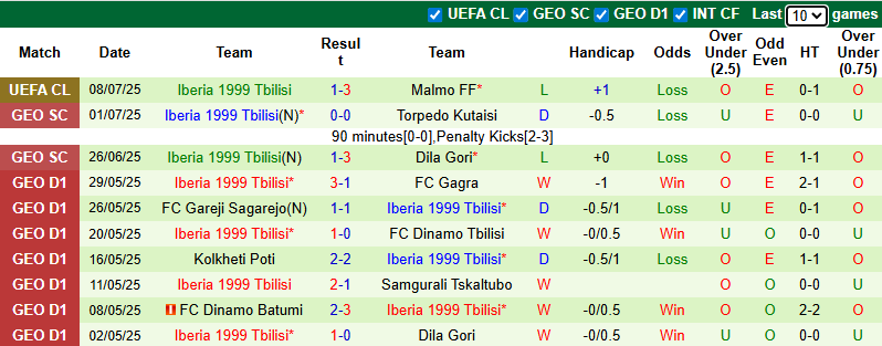 Nhận định, soi kèo Malmo vs Iberia 1999 Tbilisi, 0h00 ngày 16/7: Dưỡng sức - Ảnh 3