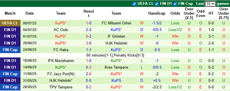 Nhận định, soi kèo Milsami Orhei vs KuPS, 0h00 ngày 16/7: Dễ hơn lượt đi - Ảnh 3