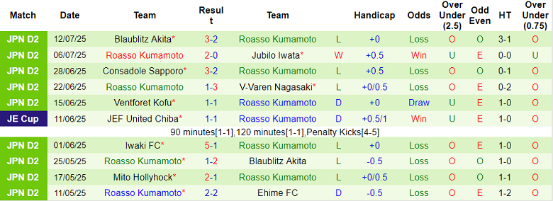 Nhận định, soi kèo Nagoya Grampus vs Roasso Kumamoto, 17h00 ngày 16/7: Tin vào cửa trên - Ảnh 2