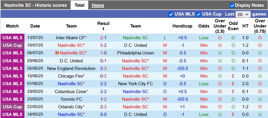 Nhận định, soi kèo Nashville vs Columbus Crew, 7h30 ngày 17/7: Khách khó 'toàn mạng' - Ảnh 1