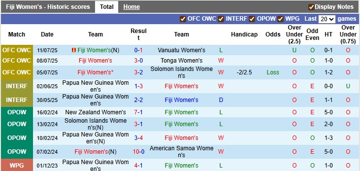 Nhận định, soi kèo nữ Fiji vs nữ Papua New Guinea, 10h00 ngày 16/7: Sự 'trả thù' ngọt nào - Ảnh 1