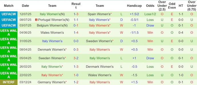 Nhận định, soi kèo Nữ Na Uy vs Nữ Italia, 2h00 ngày 17/7: Phong độ đang lên - Ảnh 3