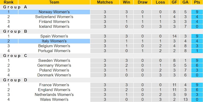 Nhận định, soi kèo Nữ Na Uy vs Nữ Italia, 2h00 ngày 17/7: Phong độ đang lên - Ảnh 5