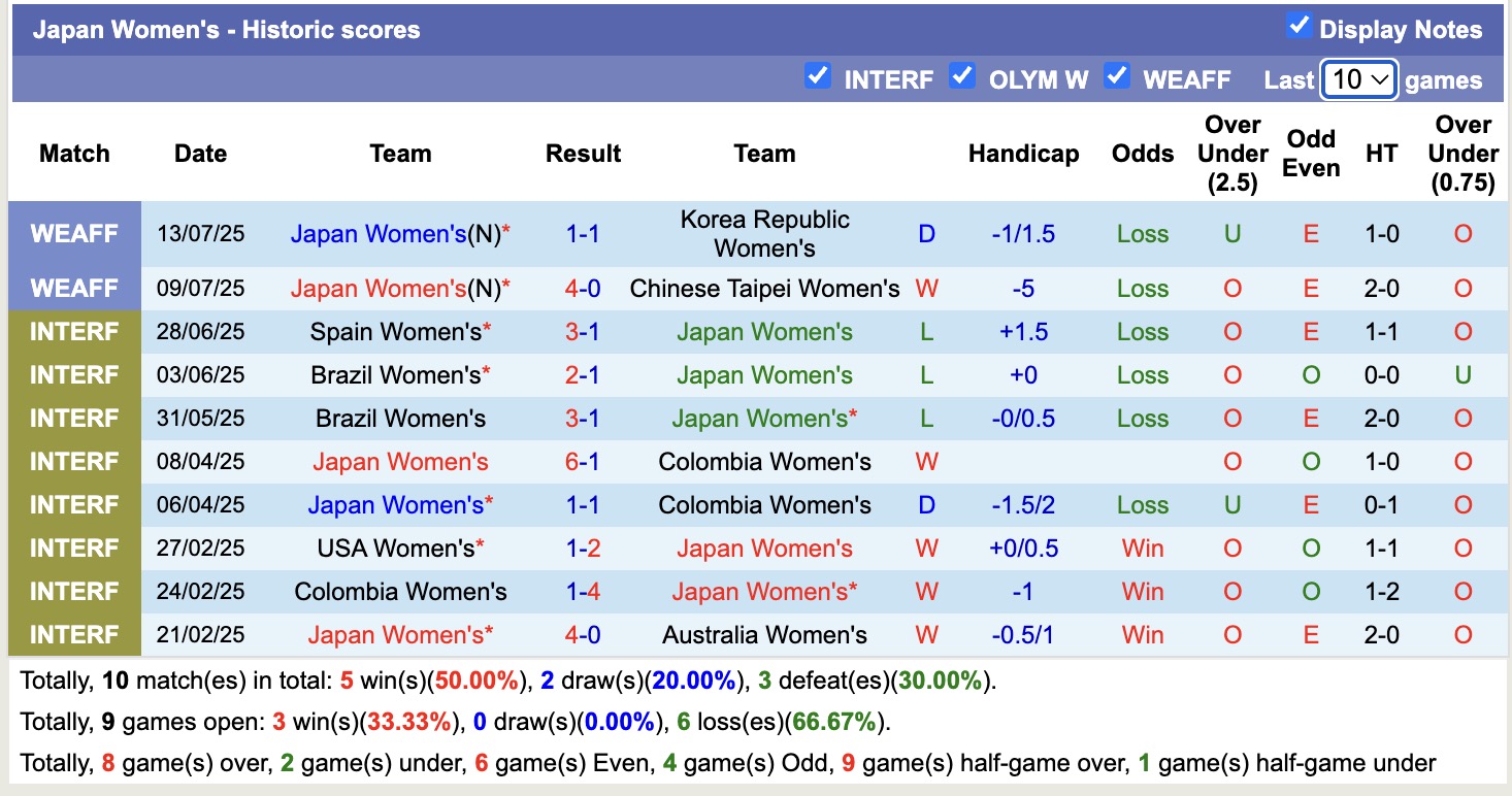 Nhận định, soi kèo Nữ Nhật Bản vs Nữ Trung Quốc, 14h00 ngày 16/7 vs Nữ Trung Quốc, 14h00 ngày 16/7: Lịch sử gọi tên - Ảnh 1