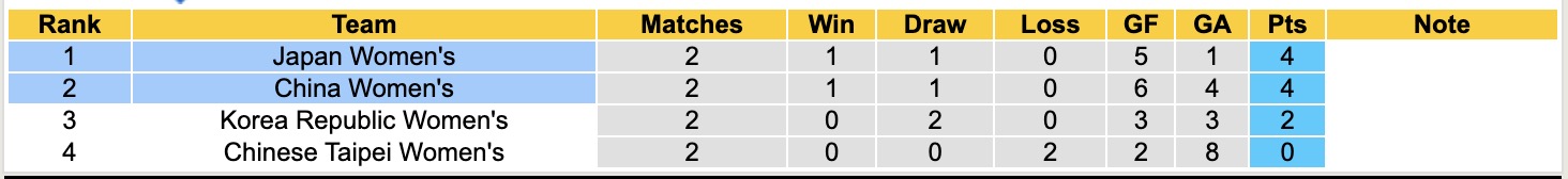Nhận định, soi kèo Nữ Nhật Bản vs Nữ Trung Quốc, 14h00 ngày 16/7 vs Nữ Trung Quốc, 14h00 ngày 16/7: Lịch sử gọi tên - Ảnh 4