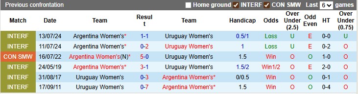 Nhận định, soi kèo nữ Uruguay vs nữ Argentina, 4h00 ngày 16/7: Chờ đợi điều bất ngờ - Ảnh 3