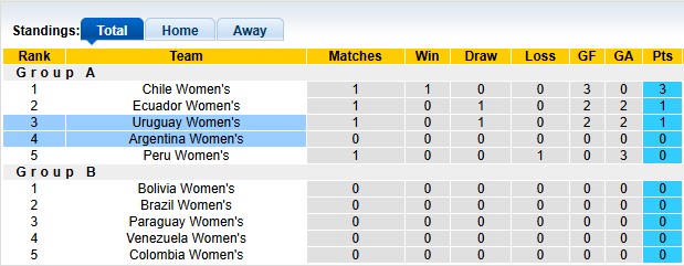 Nhận định, soi kèo nữ Uruguay vs nữ Argentina, 4h00 ngày 16/7: Chờ đợi điều bất ngờ - Ảnh 4