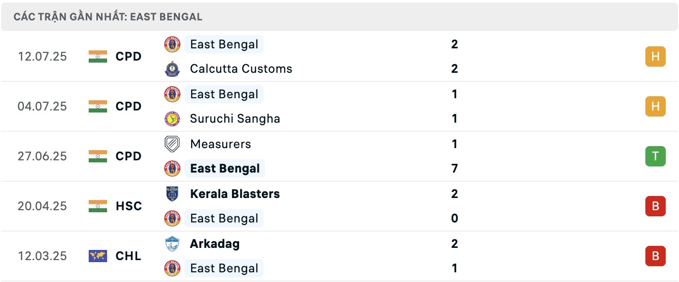 Nhận định, soi kèo Patha Chakra vs East Bengal, 16h30 ngày 15/7: Khó khăn cho East Bengal - Ảnh 3