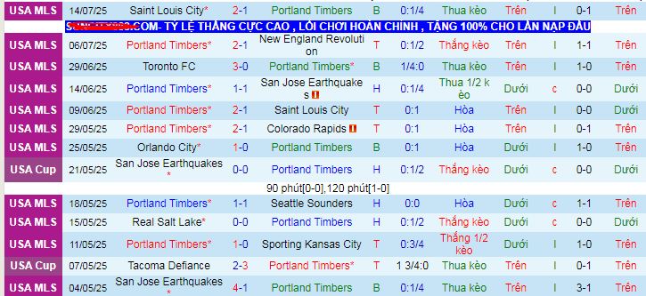 Nhận định, soi kèo Portland Timbers vs Real Salt Lake, 09h30 ngày 17/7 - Ảnh 1