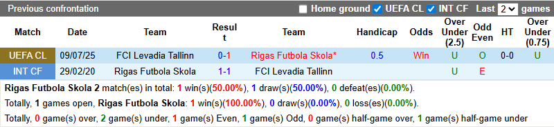 Nhận định, soi kèo Rigas Futbola Skola vs Levadia Tallinn, 0h00 ngày 16/7: Khó có ngược dòng - Ảnh 4