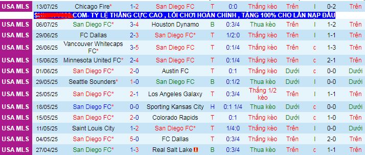 Nhận định, soi kèo San Diego vs Toronto, 09h30 ngày 17/7: Giữ vững ngôi đầu - Ảnh 1