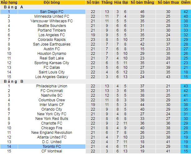 Nhận định, soi kèo San Diego vs Toronto, 09h30 ngày 17/7: Giữ vững ngôi đầu - Ảnh 3
