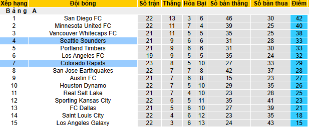 Nhận định, soi kèo Seattle Sounders vs Colorado Rapids, 09h00 ngày 17/7 - Ảnh 4