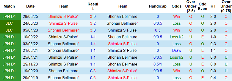 Nhận định, soi kèo Shonan Bellmare vs Shimizu S-Pulse, 17h00 ngày 16/7: Đòi nợ? - Ảnh 3