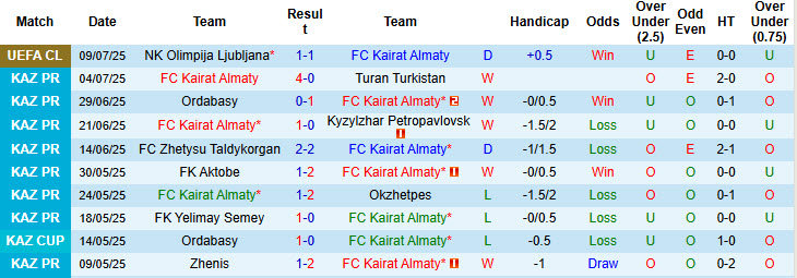 Soi kèo góc Kairat Almaty vs Olimpija Ljubljana, 22h00 ngày 15/7 - Ảnh 1