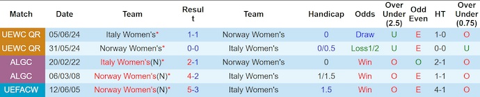 Soi kèo phạt góc Nữ Na Uy vs Nữ Italia, 2h00 ngày 17/7 - Ảnh 3