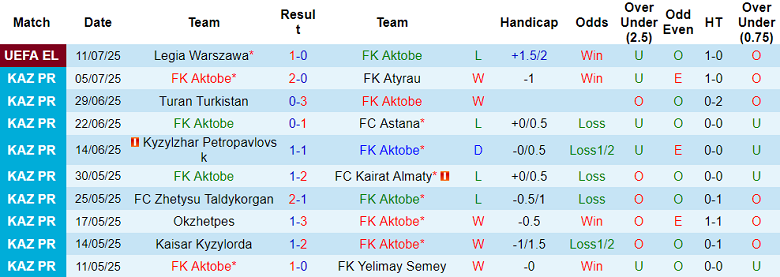 Nhận định, soi kèo Aktobe vs Legia Warszawa, 23h00 ngày 17/7: Khó cho cửa dưới - Ảnh 1