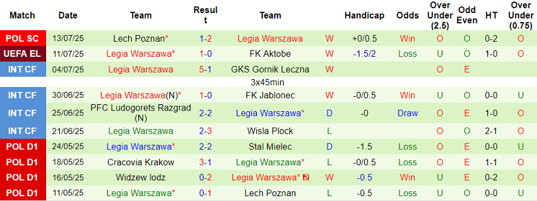 Nhận định, soi kèo Aktobe vs Legia Warszawa, 23h00 ngày 17/7: Khó cho cửa dưới - Ảnh 2