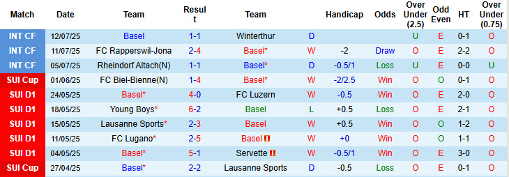 Nhận định, soi kèo Basel vs FC Wil, 18h00 ngày 16/7: Ông lớn hời hợt - Ảnh 2