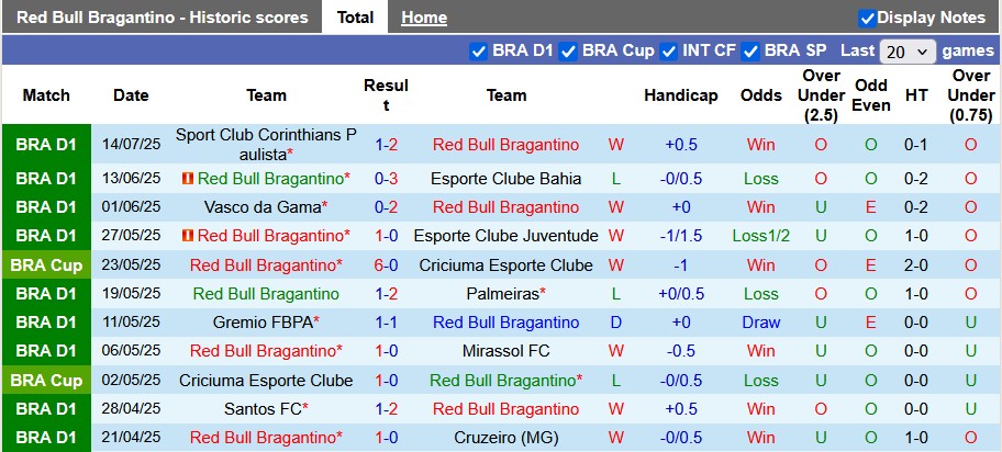 Nhận định, soi kèo Bragantino vs Sao Paulo, 7h30 ngày 17/7: Không dễ cho chủ nhà - Ảnh 1