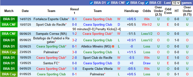 Nhận định, soi kèo Ceara Sporting vs Corinthians, 5h30 ngày 17/7: Khó cho chủ nhà - Ảnh 2